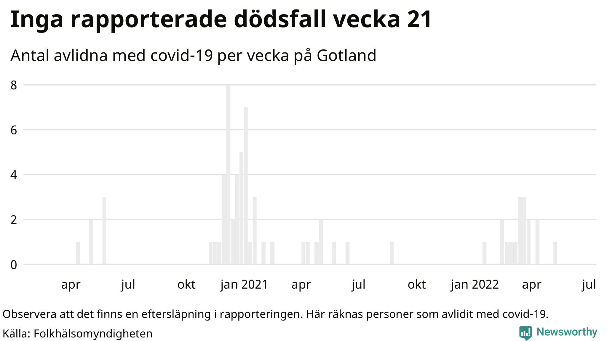 Antal dödsfall med covid-19 per vecka